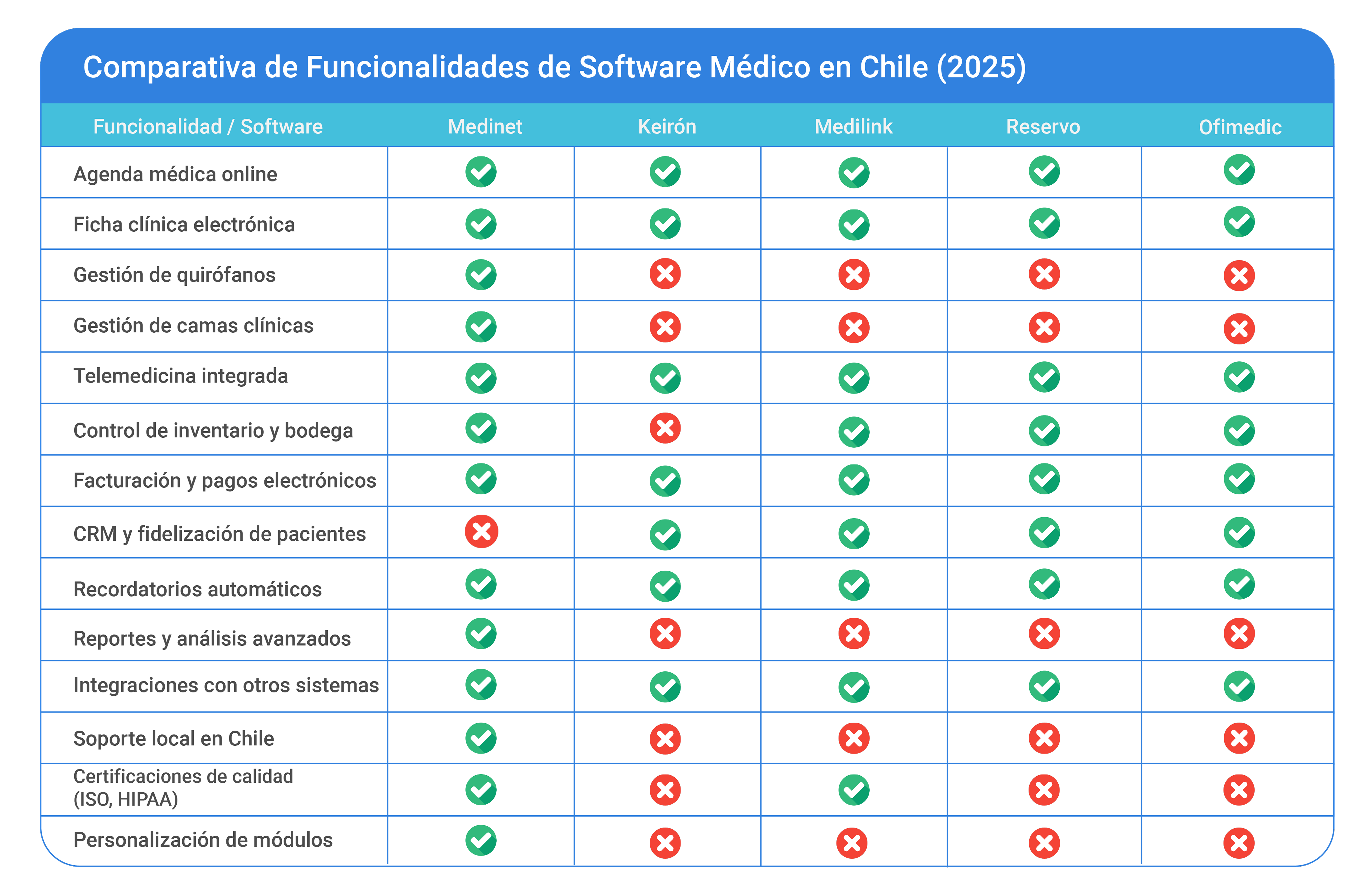 Cómo elegir un software médico